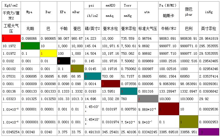 儀表常用單位換算表