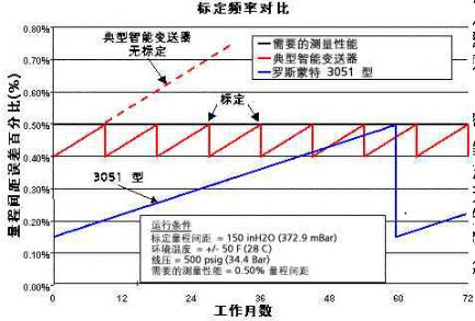 變送器儀穩(wěn)定性坐標(biāo)圖