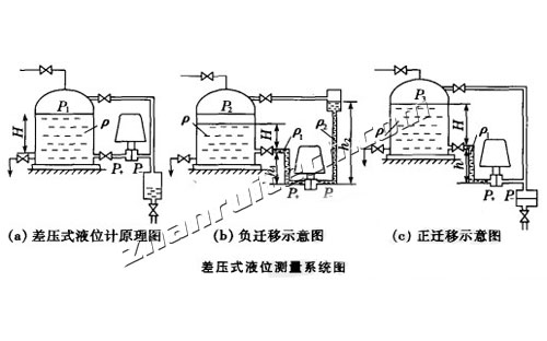 差壓式液位計工作原理圖