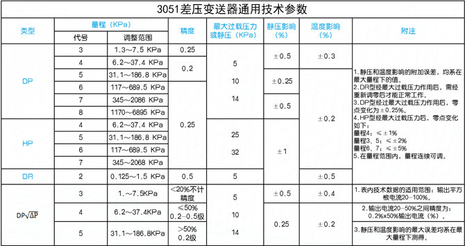 3051X智能差壓變送器通用技術(shù)參數(shù)