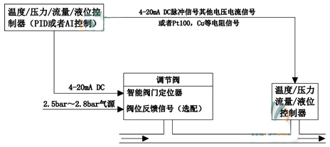 壓力變送器經(jīng)DCS系統(tǒng)調(diào)節(jié)圖