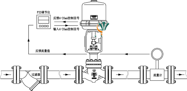 壓力變送器經(jīng)PID調(diào)節(jié)器調(diào)節(jié)圖