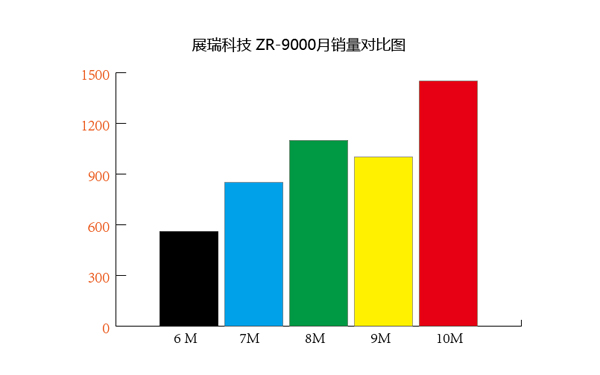 ZR-9000隔離器銷量走勢(shì)圖