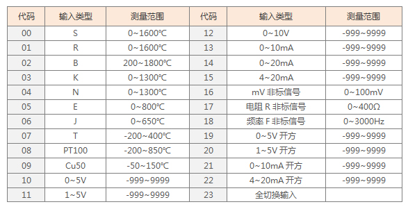 數(shù)字顯示控制儀通用輸入?yún)?shù)表